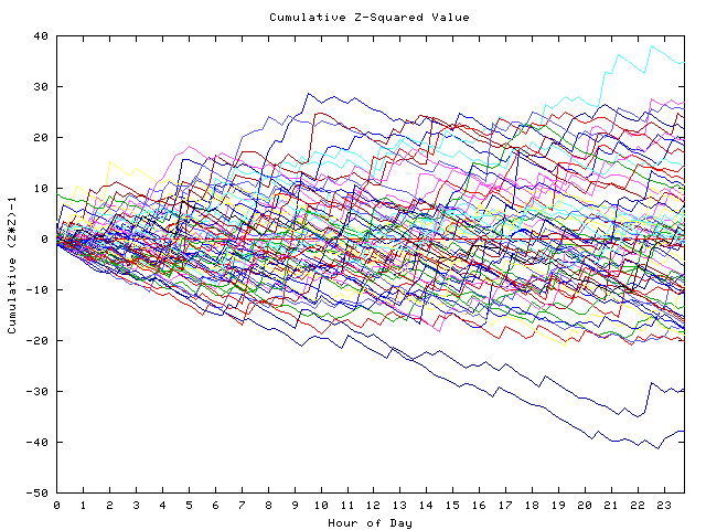 Cumulative Z plot