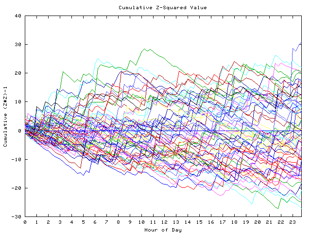 Cumulative Z plot