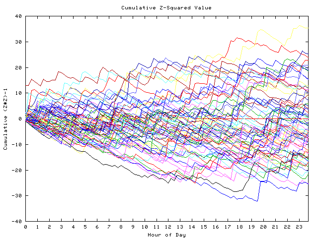 Cumulative Z plot