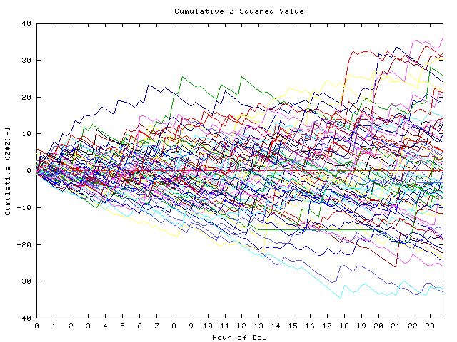 Cumulative Z plot