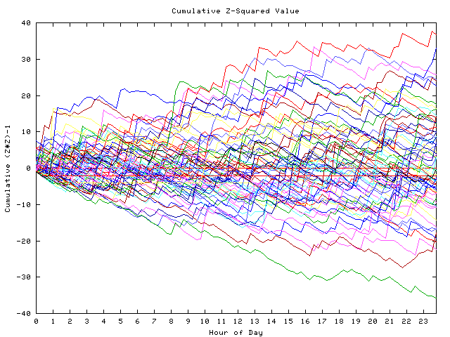 Cumulative Z plot