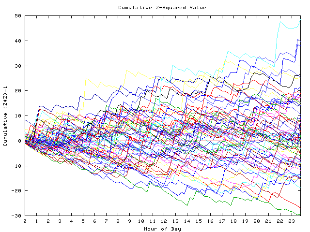 Cumulative Z plot