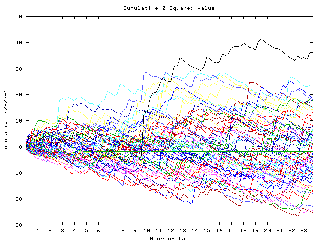 Cumulative Z plot