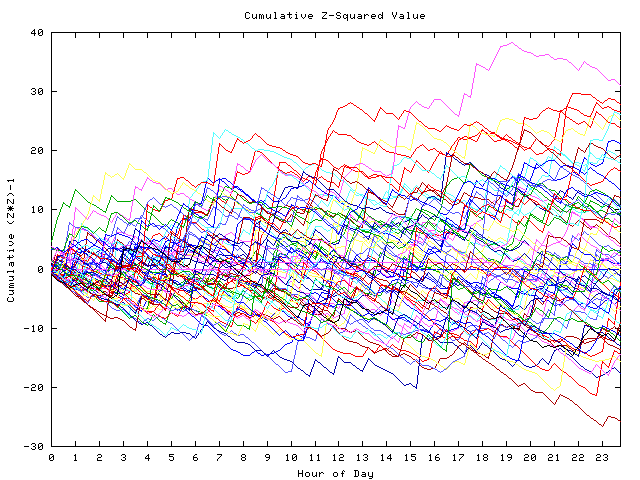 Cumulative Z plot