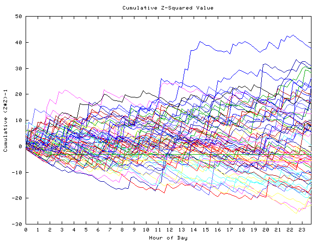 Cumulative Z plot