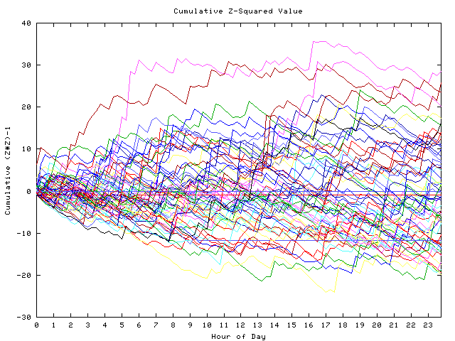 Cumulative Z plot