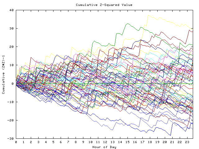 Cumulative Z plot