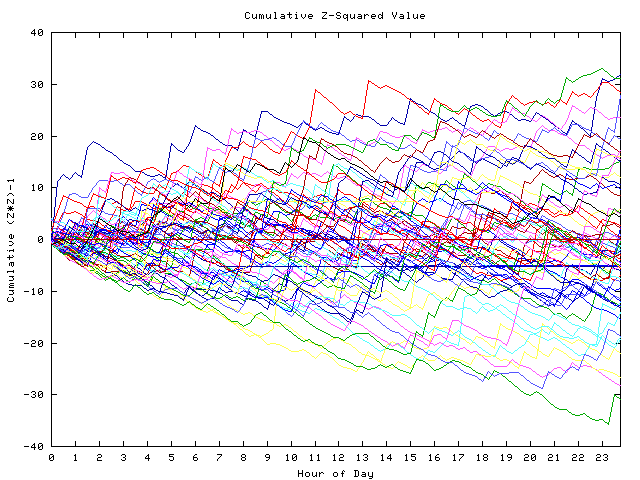 Cumulative Z plot