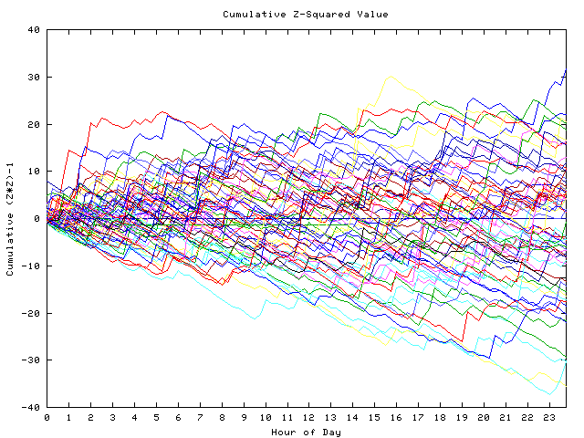 Cumulative Z plot