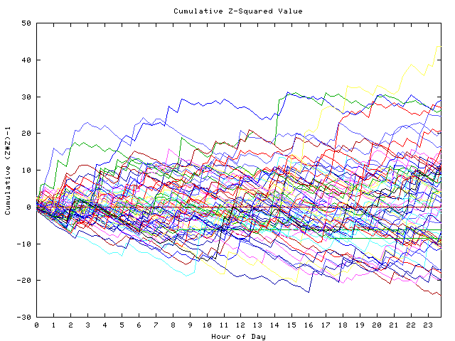 Cumulative Z plot