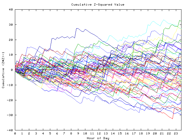 Cumulative Z plot