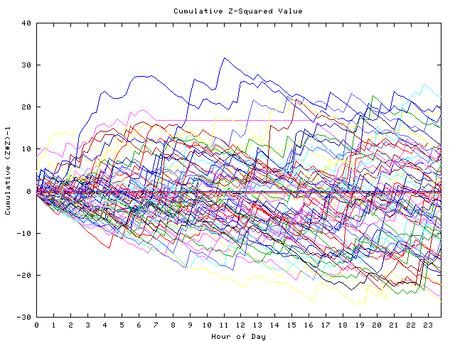 Cumulative Z plot