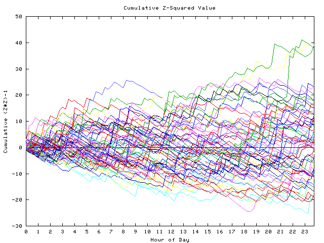 Cumulative Z plot