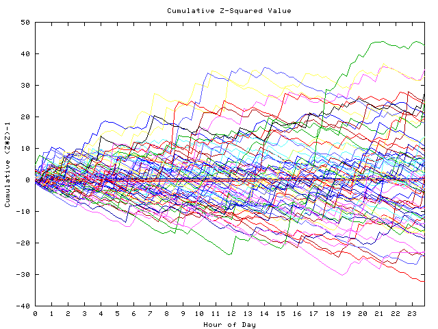 Cumulative Z plot