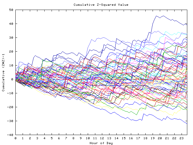 Cumulative Z plot