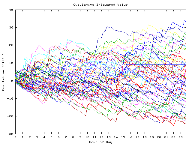 Cumulative Z plot