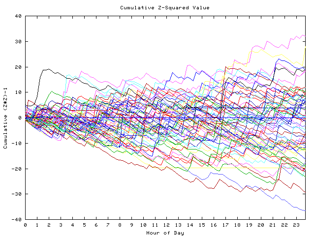 Cumulative Z plot