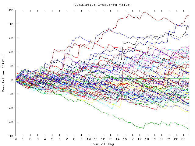 Cumulative Z plot