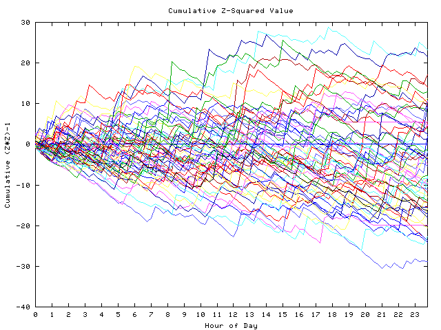 Cumulative Z plot