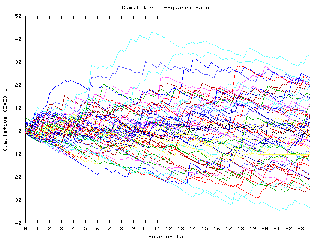 Cumulative Z plot