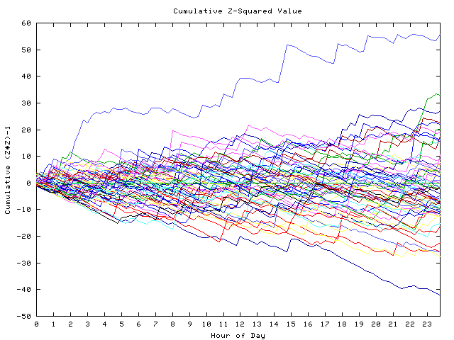 Cumulative Z plot