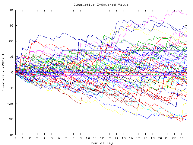 Cumulative Z plot