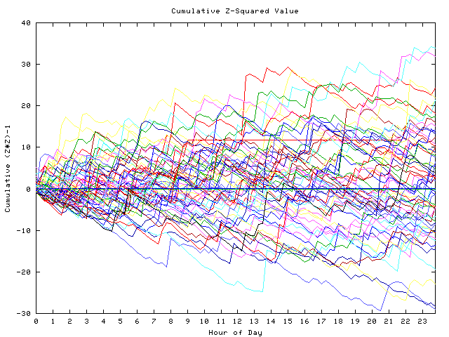 Cumulative Z plot