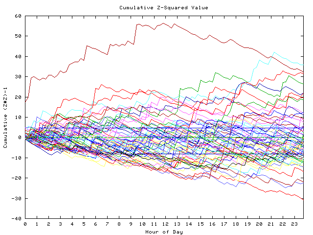 Cumulative Z plot