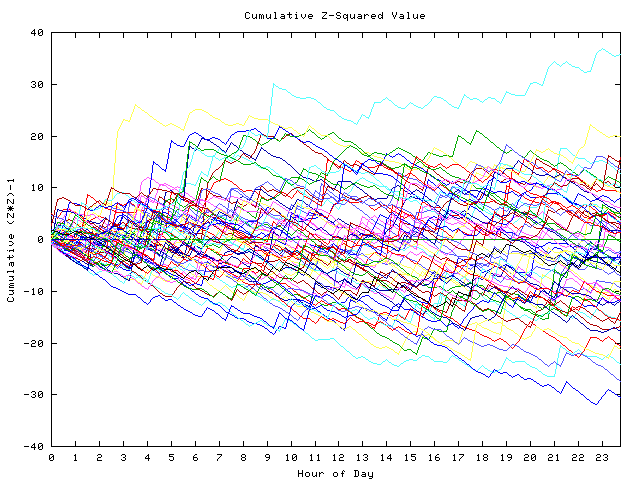 Cumulative Z plot