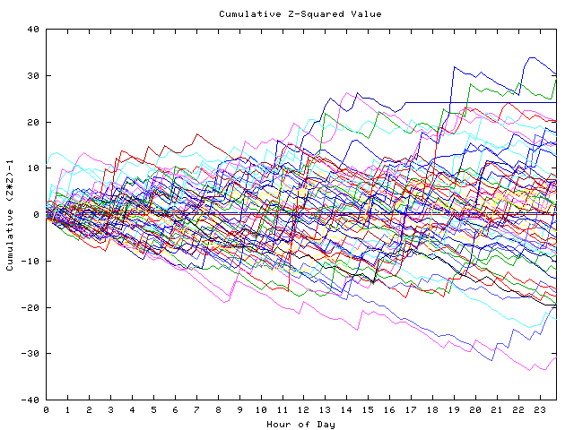 Cumulative Z plot