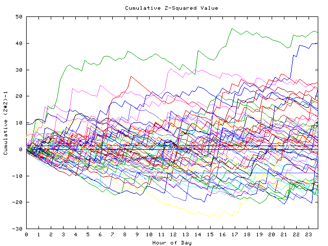 Cumulative Z plot