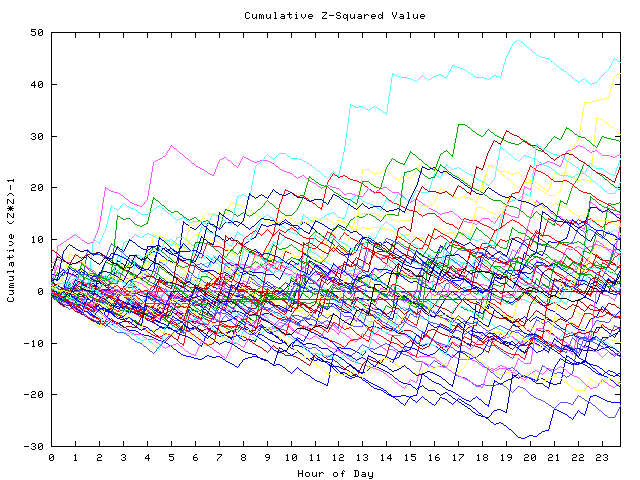 Cumulative Z plot