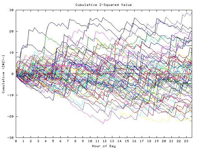 Cumulative Z plot