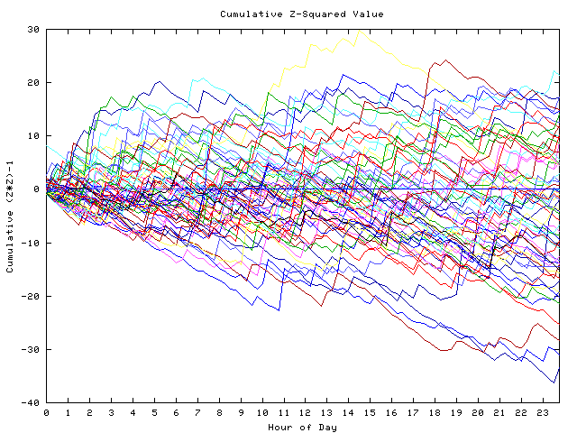 Cumulative Z plot