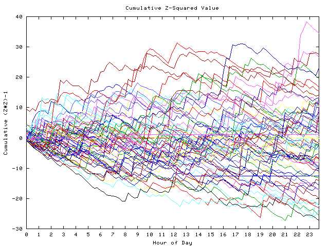 Cumulative Z plot