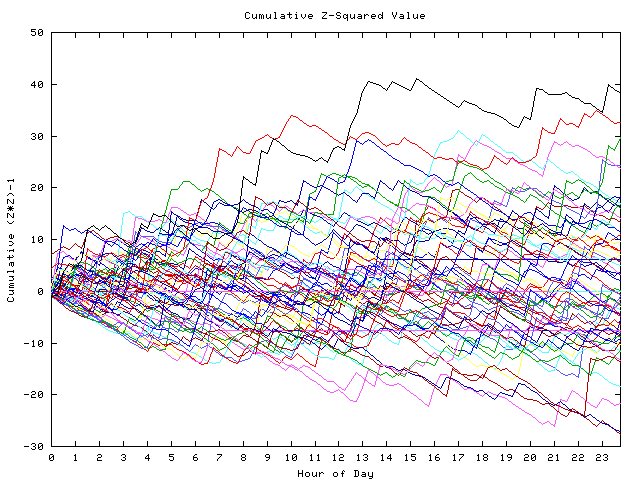 Cumulative Z plot