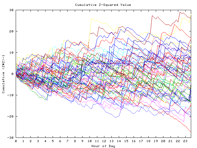 Cumulative Z plot