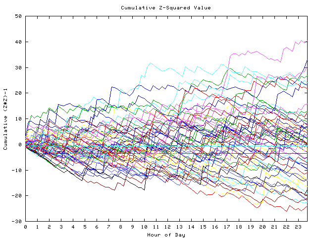 Cumulative Z plot