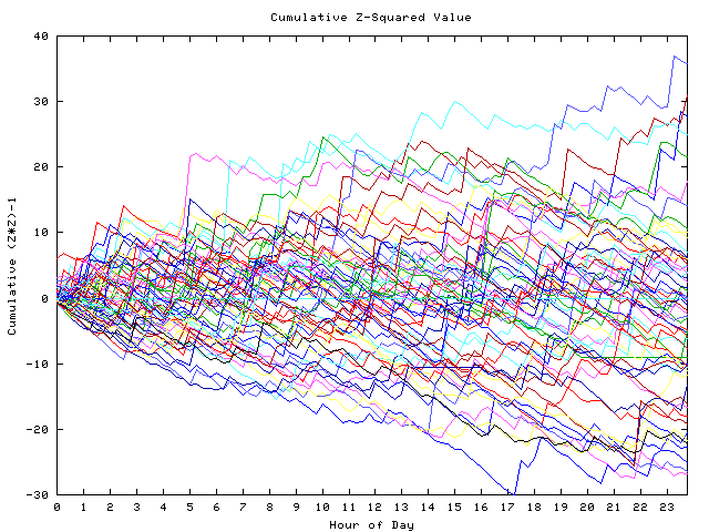 Cumulative Z plot