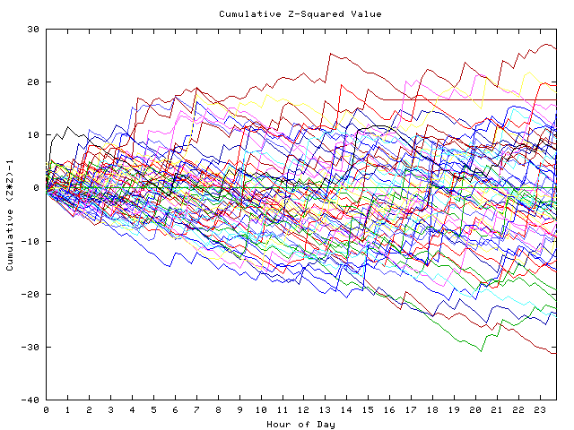 Cumulative Z plot