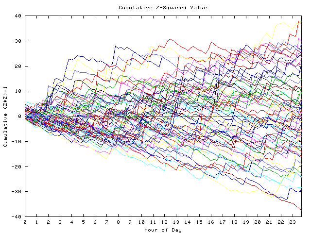 Cumulative Z plot