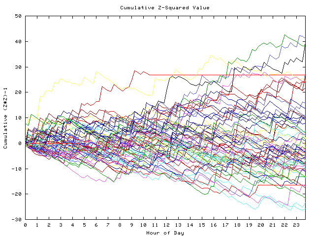 Cumulative Z plot