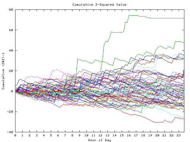 Cumulative Z plot