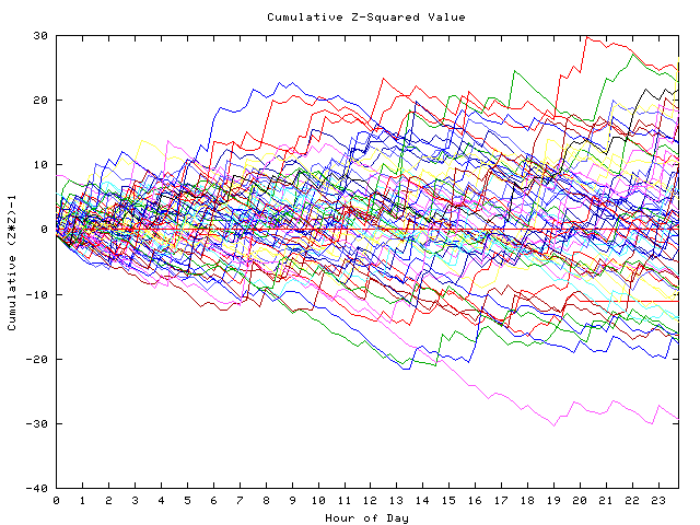 Cumulative Z plot