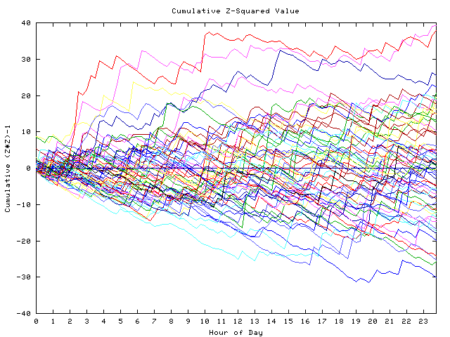 Cumulative Z plot