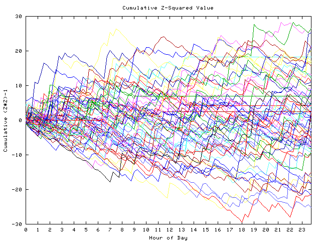 Cumulative Z plot