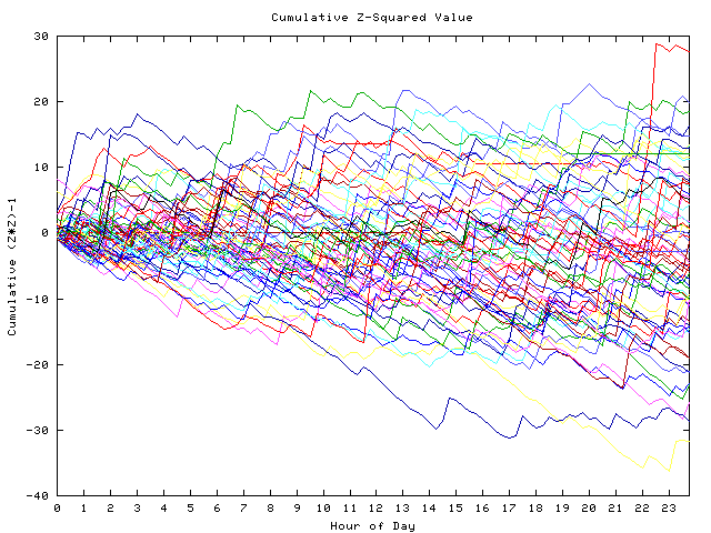 Cumulative Z plot