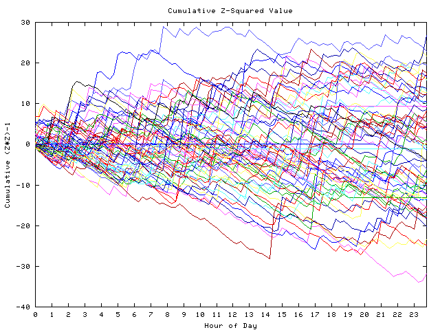 Cumulative Z plot