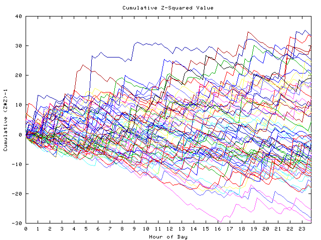 Cumulative Z plot