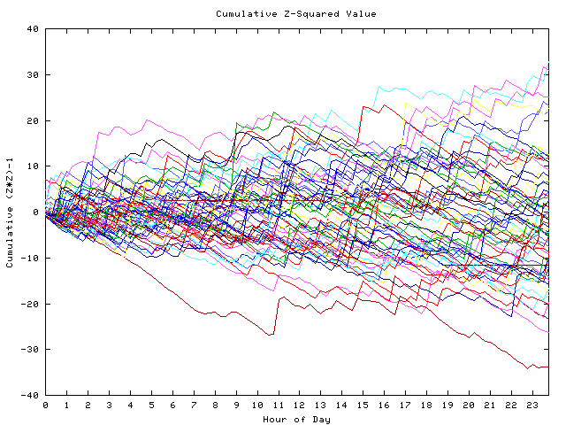 Cumulative Z plot